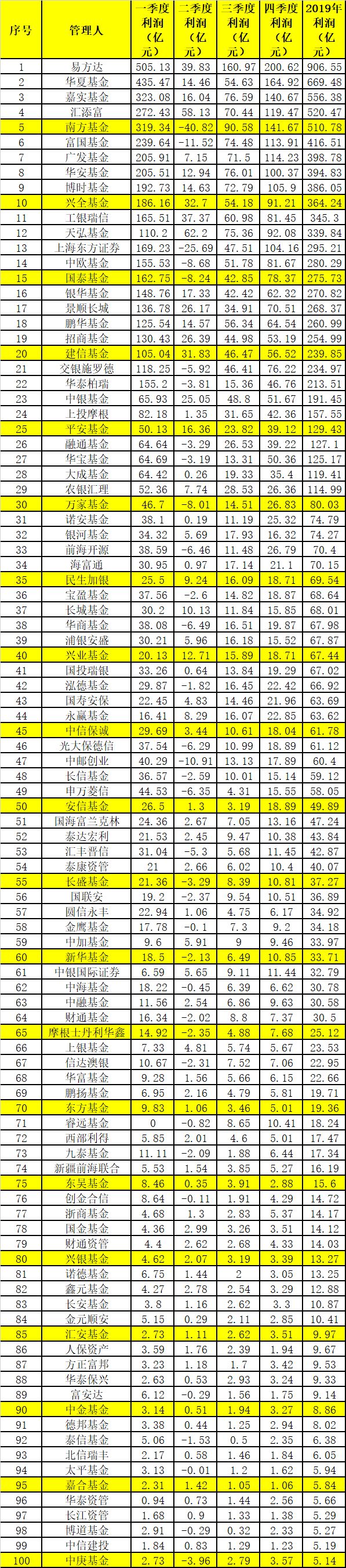 易方达基金靠什么赚钱-狂赚11800亿！基金公司赚钱榜来了！易方达、华夏、嘉实…领跑-优创圈