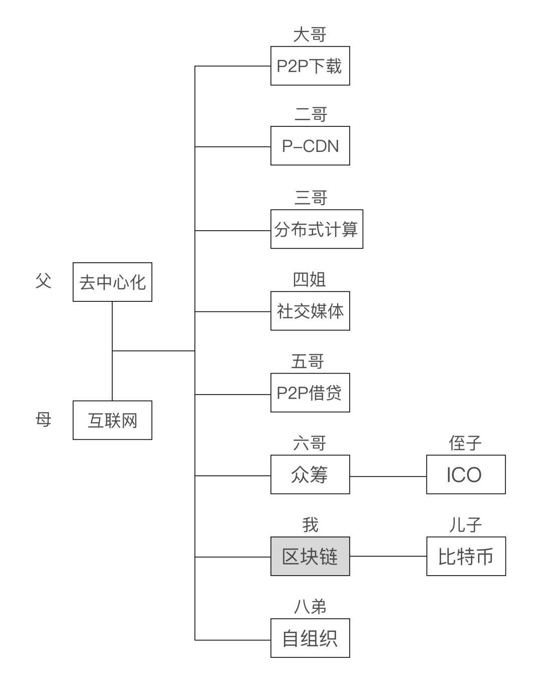 迅雷赚钱宝是什么东西-【生动有趣】万万没想到！区块链有个哥哥叫P2P网贷-优创圈