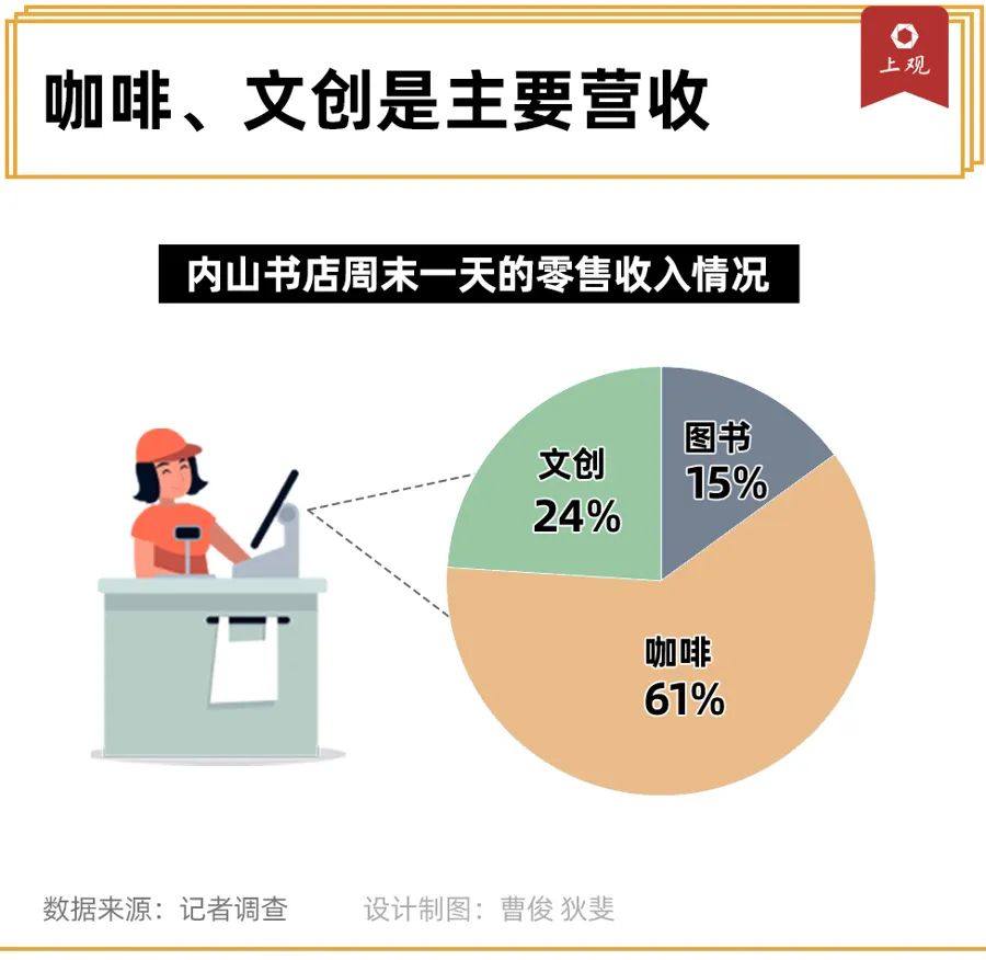 图片[2]-在学校附近开什么店赚钱-在上海，开家书店赚钱有多难-优创圈