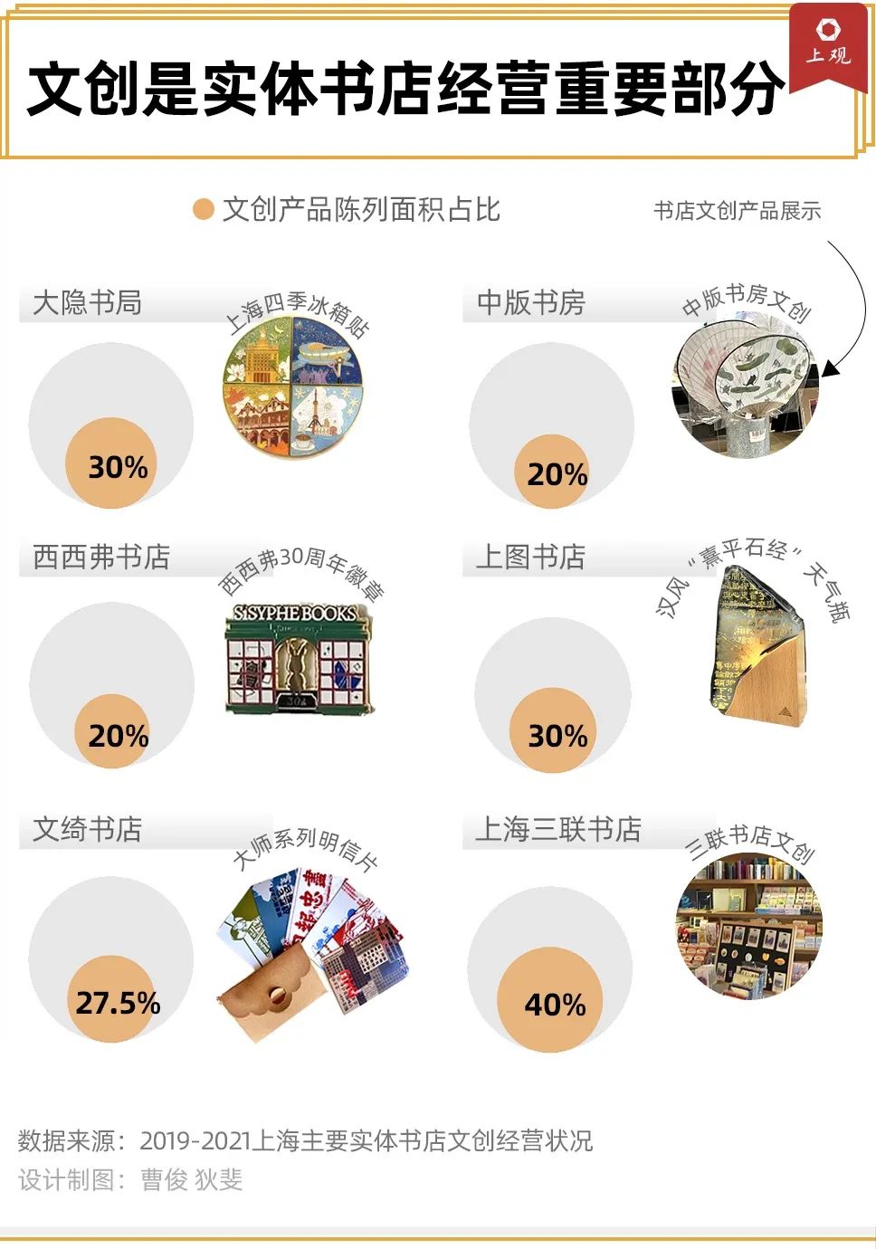 图片[5]-在学校附近开什么店赚钱-在上海，开家书店赚钱有多难-优创圈