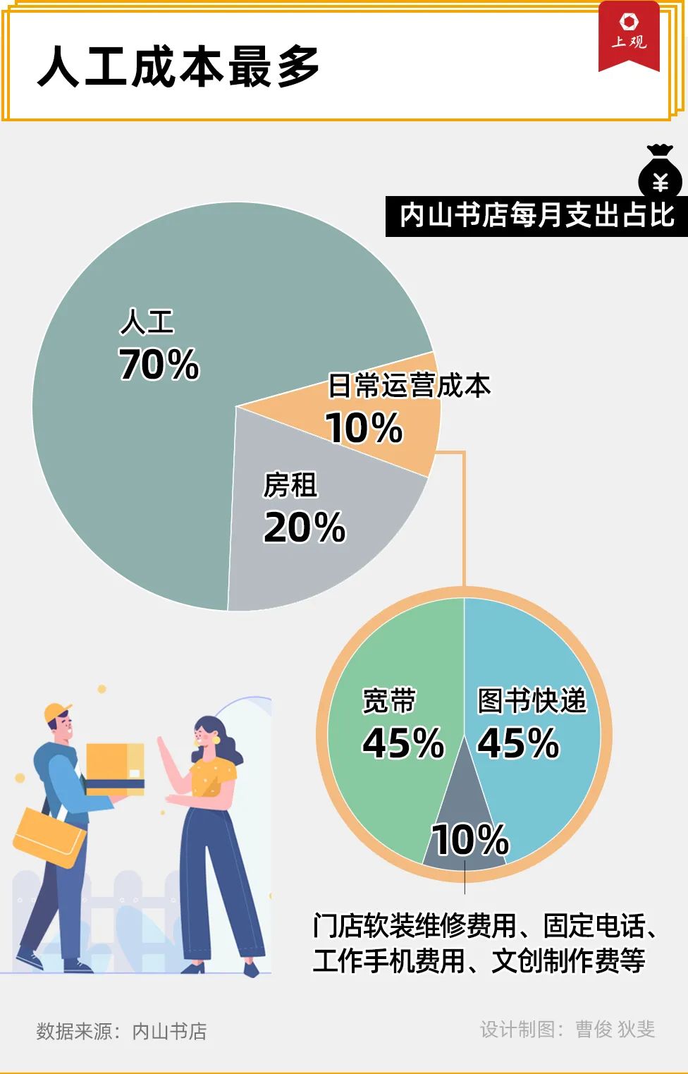 图片[7]-在学校附近开什么店赚钱-在上海，开家书店赚钱有多难-优创圈