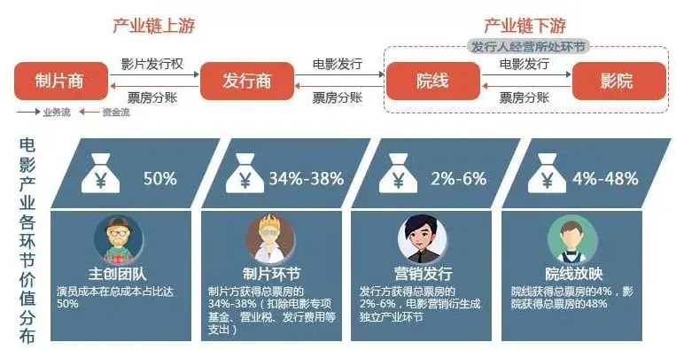 院线的盈利模式有哪些_院线收益_院线怎么赚钱