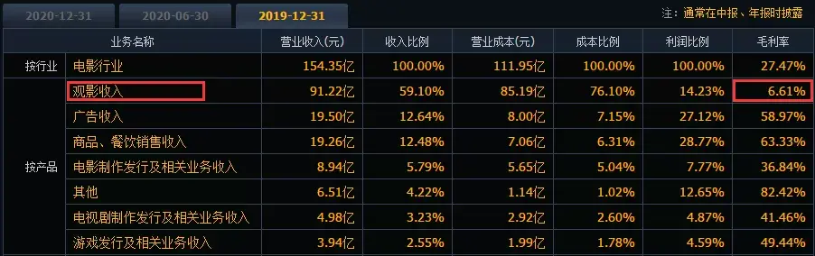 院线收益_院线的盈利模式有哪些_院线怎么赚钱