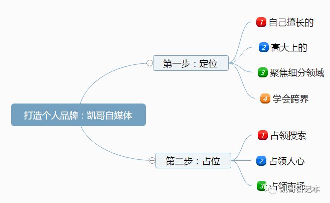 图片[5]-自媒体通过什么赚钱-凯哥自媒体：如何通过打造个人品牌，年赚百万？-优创圈