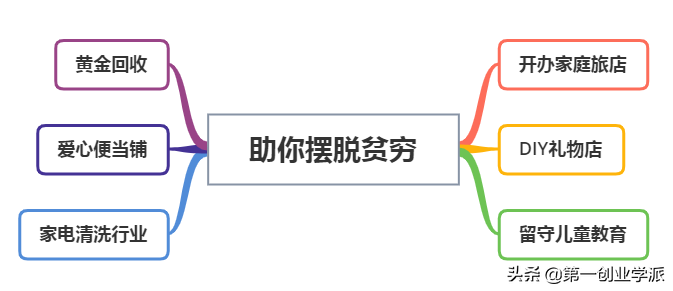 有什么好赚钱的项目-6大高利润项目，看着很偏门，实际上很赚钱-优创圈