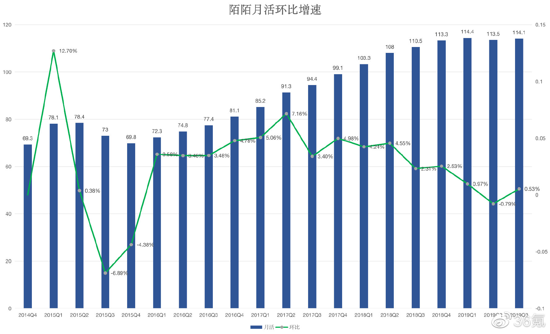 怎么在微博上赚钱 微博月活达陌陌四倍，却为何赚钱能力还不到陌陌一半？-侠客笔记