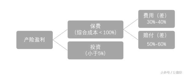 保险公司拿什么赚钱-技术帖：保险公司是怎么赚钱的？-优创圈
