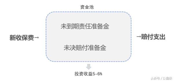 图片[2]-保险公司拿什么赚钱-技术帖：保险公司是怎么赚钱的？-优创圈