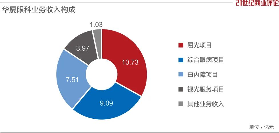 为什么说眼科赚钱多_眼科最赚钱的科室_眼科赚的多吗