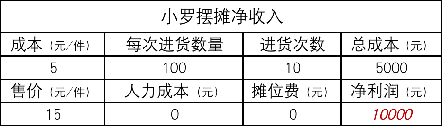 白天摆摊卖什么赚钱成本又低_摆摊白天卖什么最好_白天摆摊卖什么赚钱