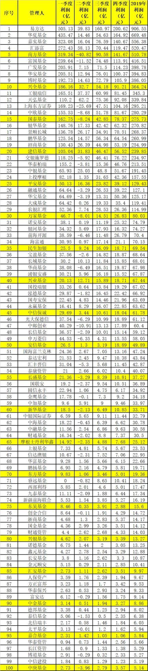 什么基金赚钱的 狂赚11800亿！基金公司赚钱榜来了-侠客笔记