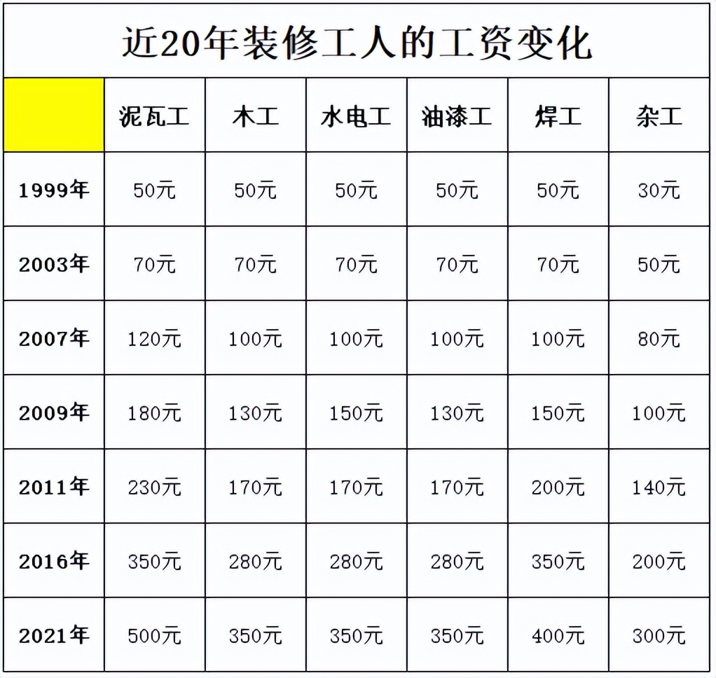 图片[2]-什么装修赚钱-装修工人抢手，瓦工月薪2万还招不到人，来听听装修工人真心话-优创圈