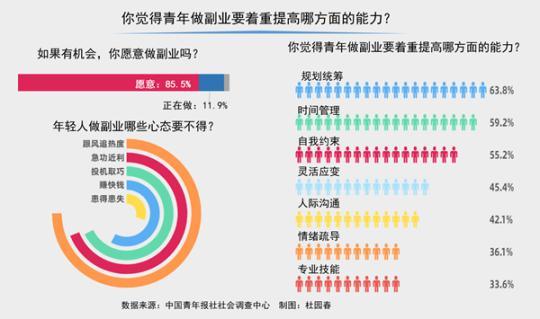 个人副业收入纳税吗多少 超八成受访青年表示如有机会愿意开展副业-侠客笔记