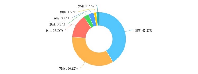 在重庆副业多少才可以生活 “斜杠青年”中近半数副业收入不低于主业，重庆人都在做哪些副业？-侠客笔记