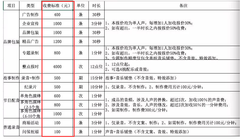 我忙着用声音副业赚钱_闷声赚钱的10个副业_挣钱声音