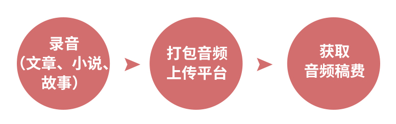 闷声赚钱的10个副业_我忙着用声音副业赚钱_挣钱声音