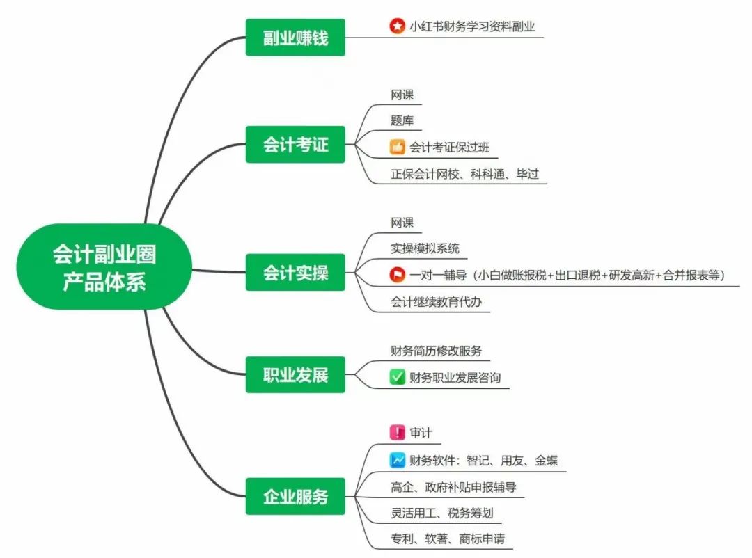 会计副业兼职做什么好呢工资多少_兼职会计工资副业好做吗_兼职会计工资副业好做吗知乎