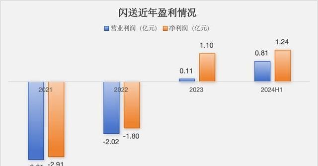 饿了吗配送兼职_饿了么配送站怎么赚钱_兼职送饿了么外卖下什么软件