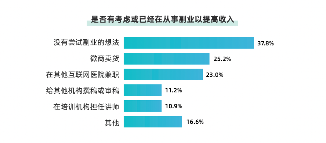 杭州副业赚一万五工资多少 副业收入是工资的 3 倍，TA 们还在坚持当医生-侠客笔记