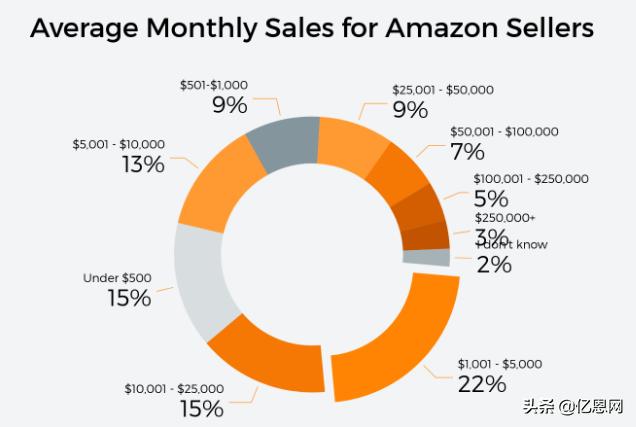 亚马逊副业赚钱项目 瞻仰大卖风采，亚马逊卖家年销售额和利润数据来了-侠客笔记