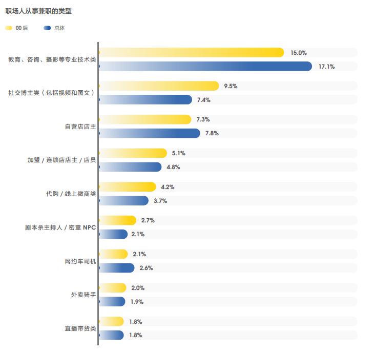 副业大致分多少 超五成00后做副业赚钱，兼职收入堪比工资-侠客笔记